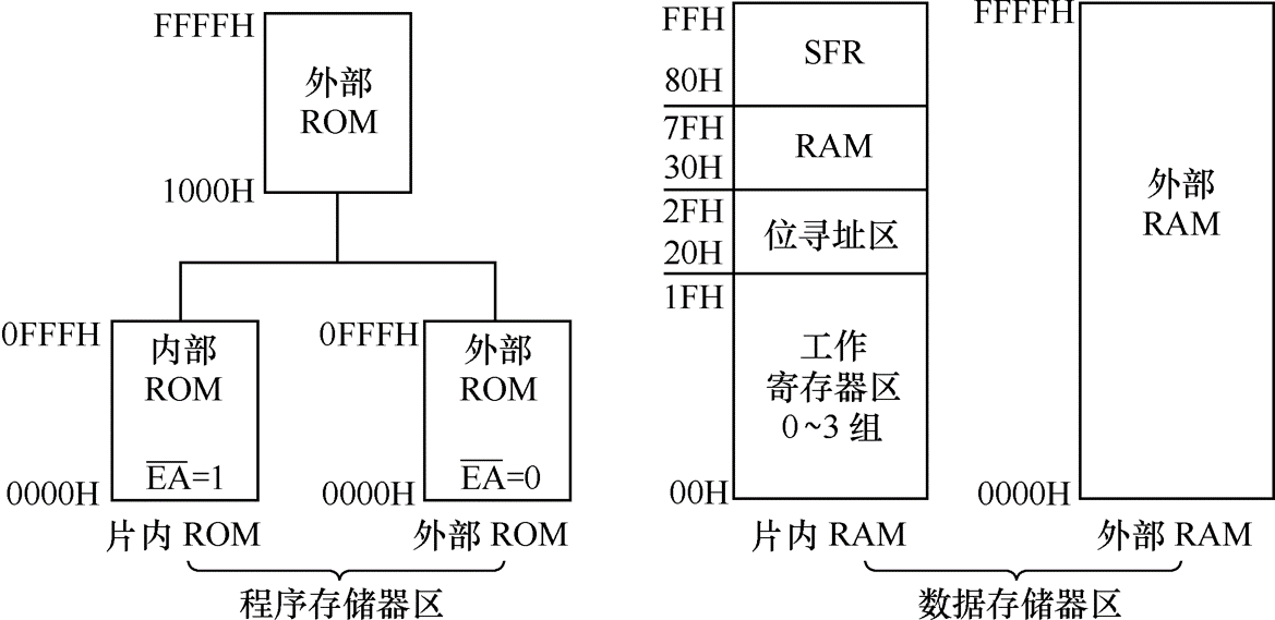 存储器结构