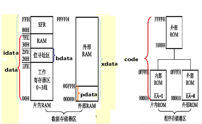存储类型与RAM