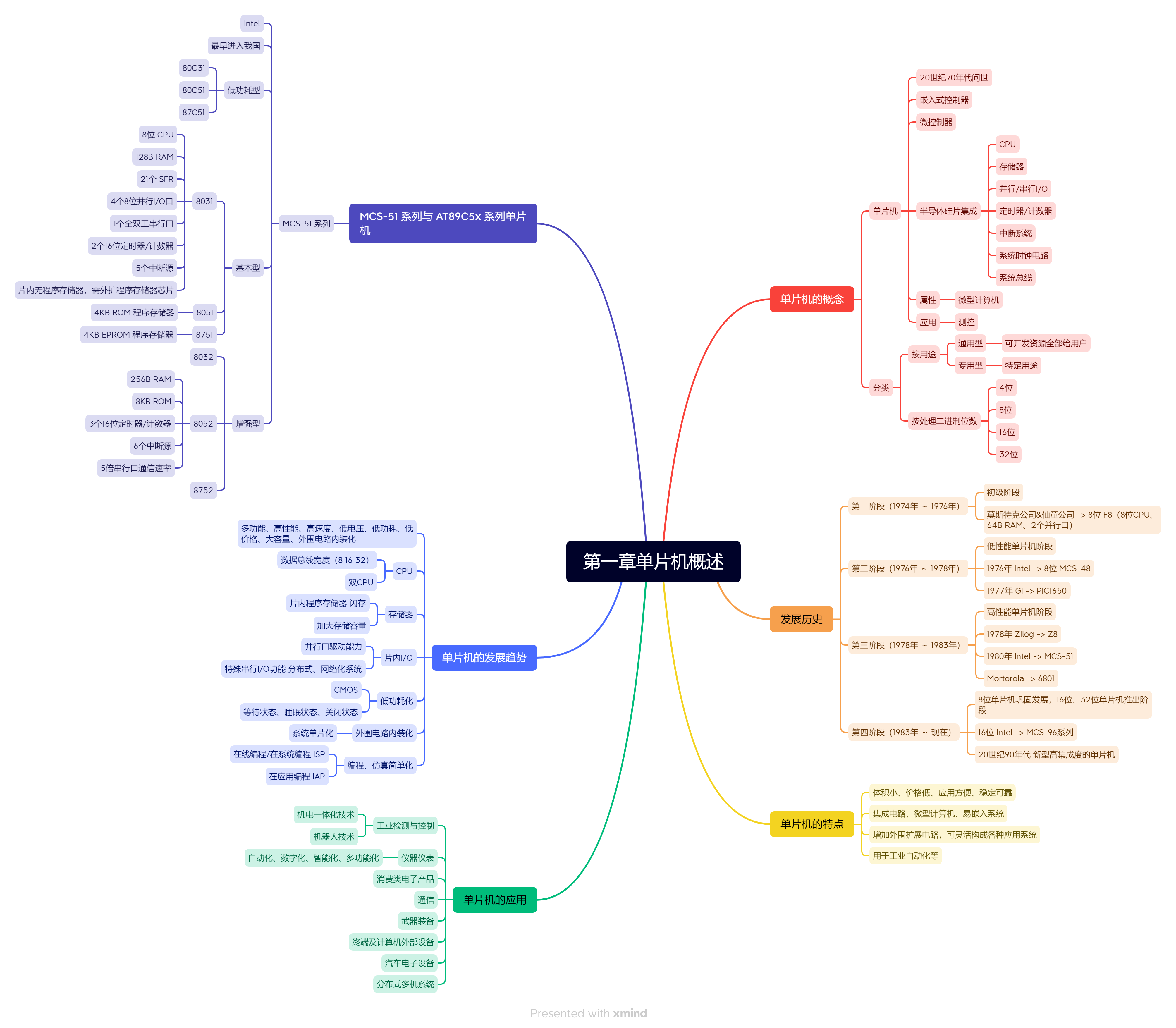 第一章单片机概述