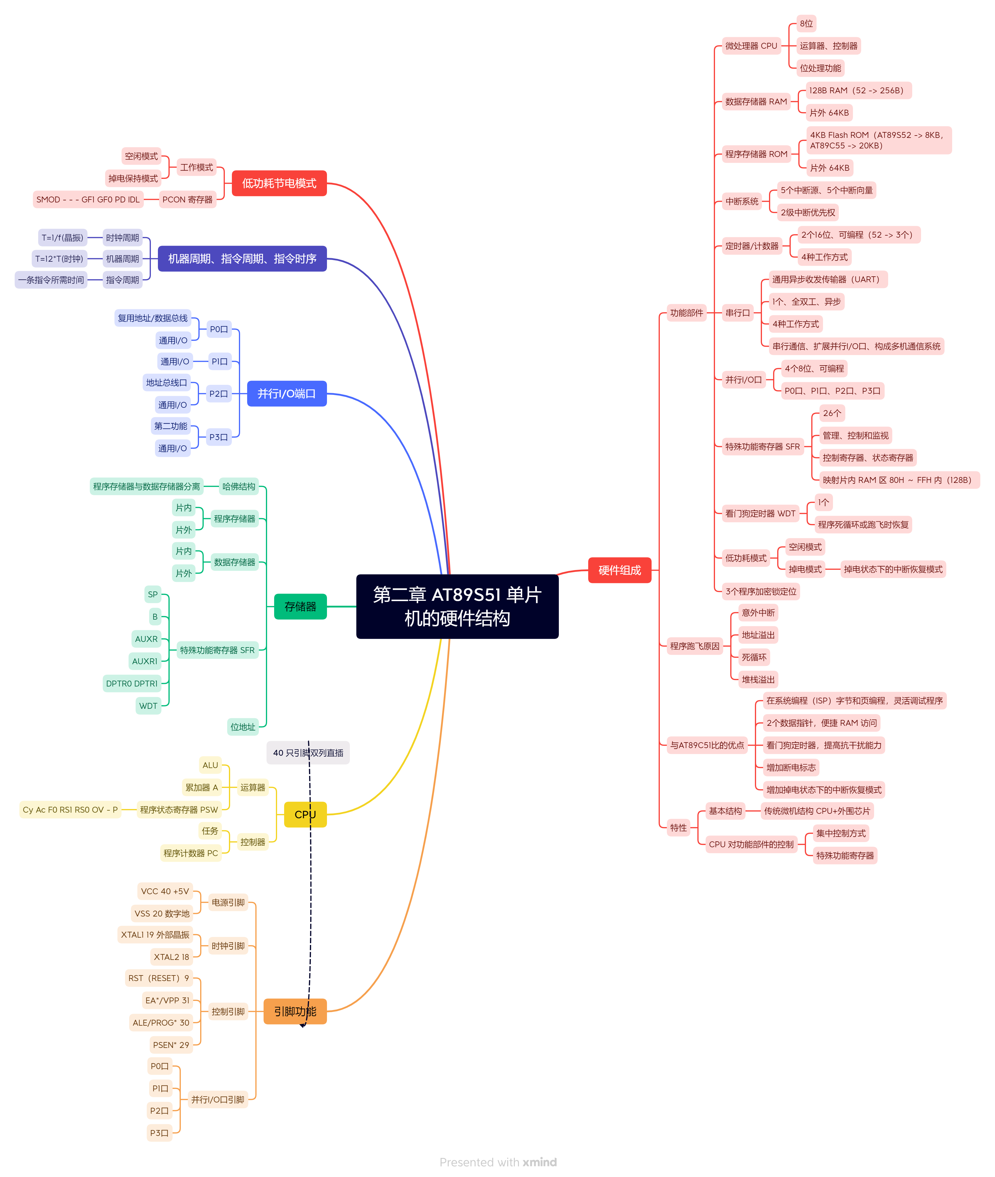 第二章%20AT89S51%20单片机的硬件结构