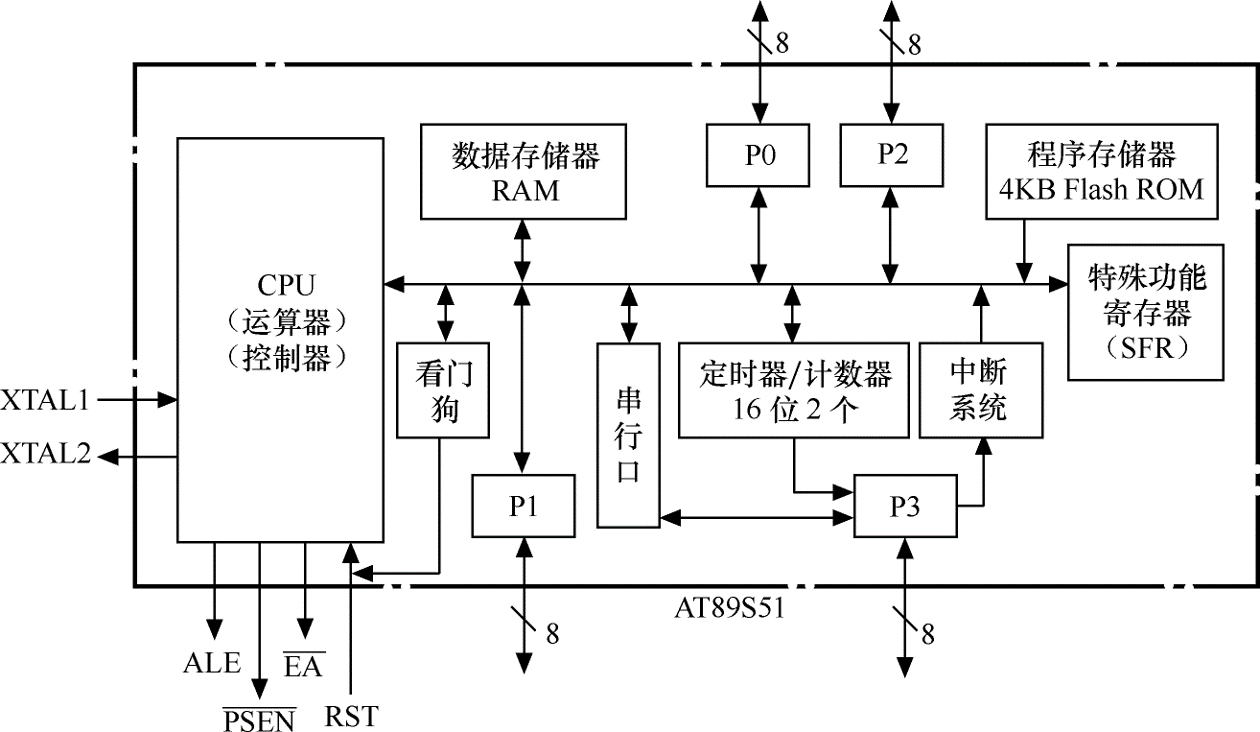 片内组成