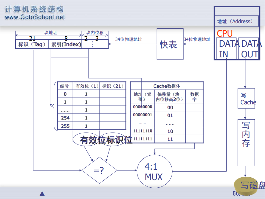 Cache结构