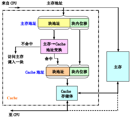 cahce原理