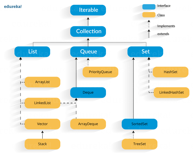 Collection Frameworks