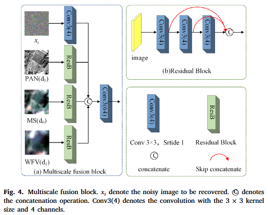 多尺度融合模块