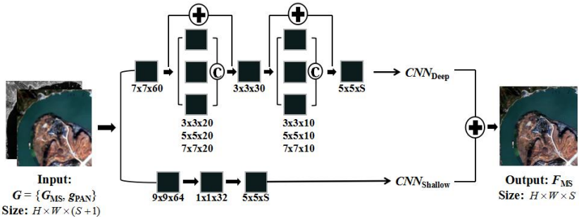 图3 输入MS图像穿过MSDCNN生成融合结果的流程图