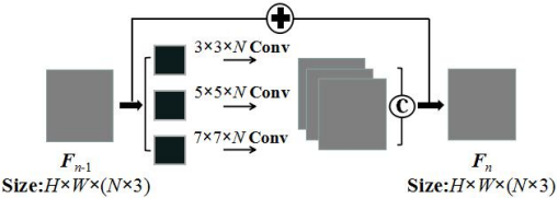 图6 所提出的带有短距离跳跃连接的多尺度卷积层模块的完整结构