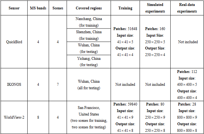 表1 用于训练和测试的三个数据集的细节