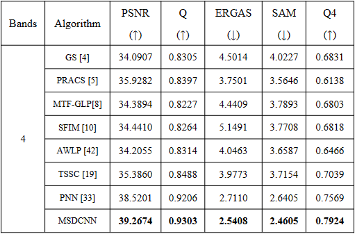 表2 QuickBird图像模拟全色锐化数值评估结果