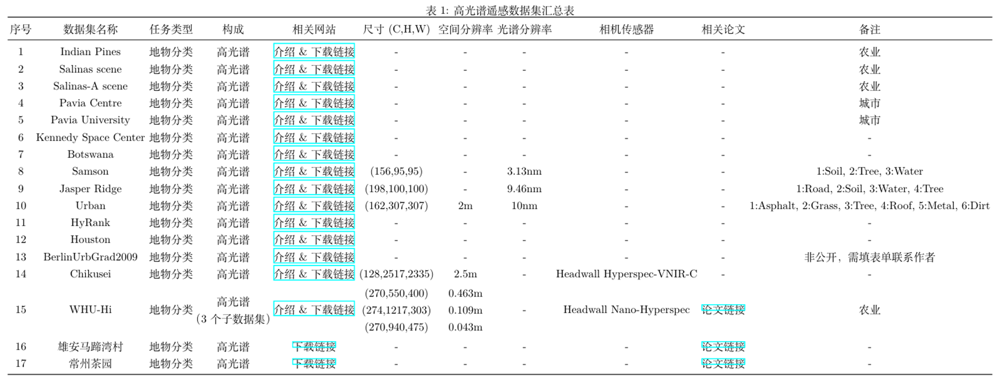高光谱数据汇总表1