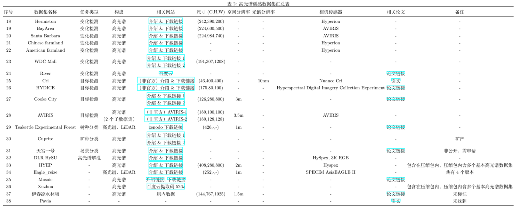 高光谱数据汇总表2
