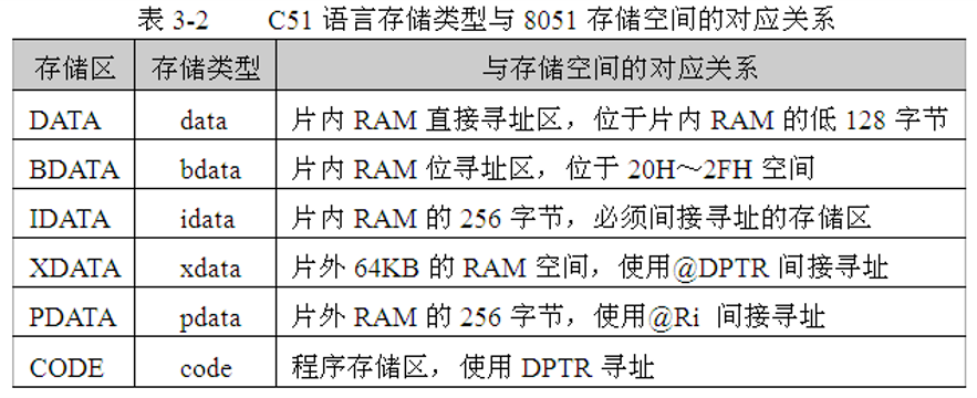 存储类型