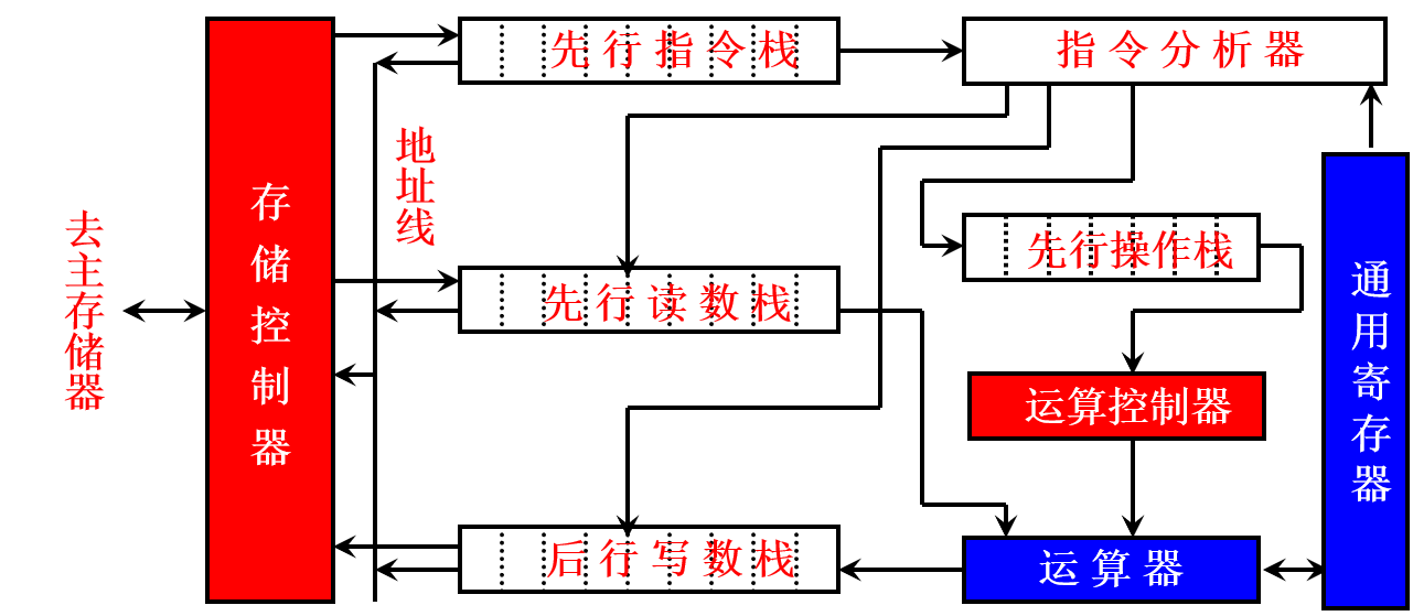 先行控制处理机