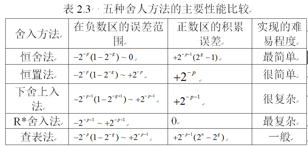 舍入误差