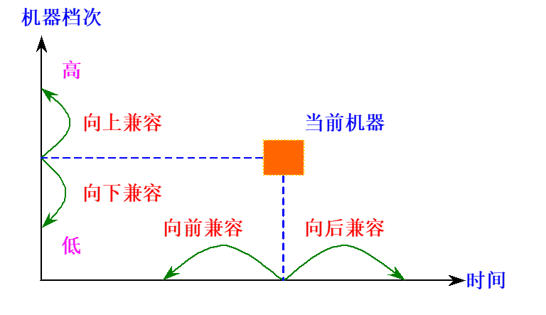 软件兼容
